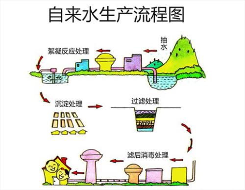 自來水生產流程