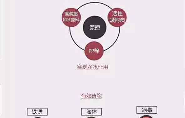 實現凈水作用